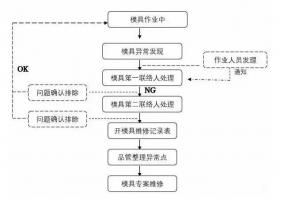 模具異常，鋁合金壓鑄廠該怎么處理
